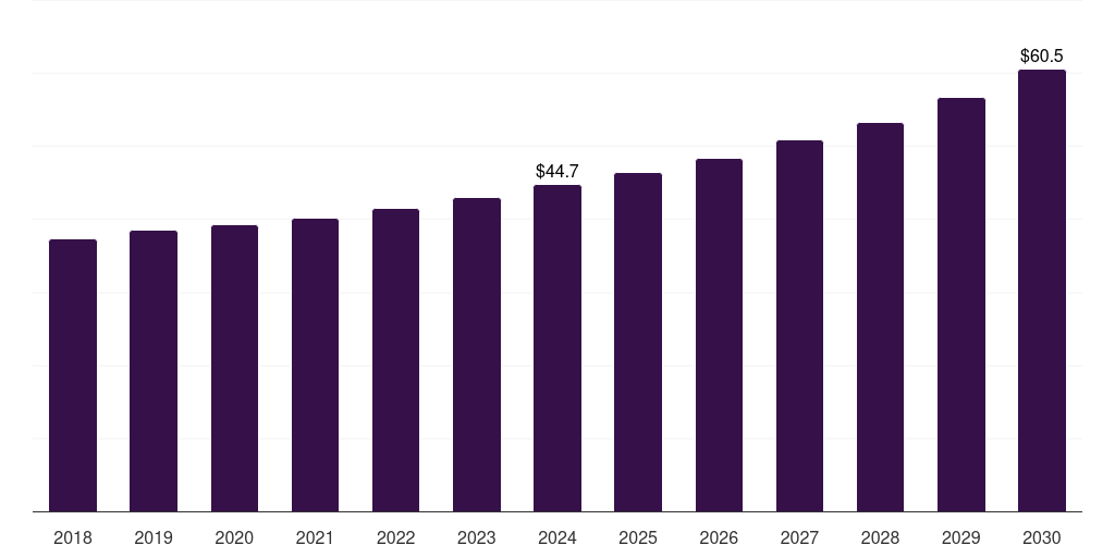 South Korea fuel and lube trucks market, 2018-2030 (US$M)