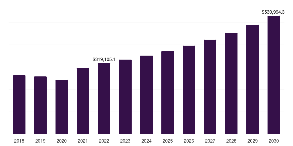 South Korea furfural derivatives market, 2018-2030 (US$M)