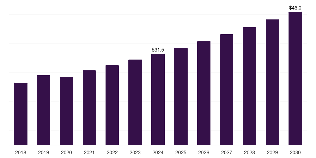 South Korea gabapentin market, 2018-2030 (US$M)