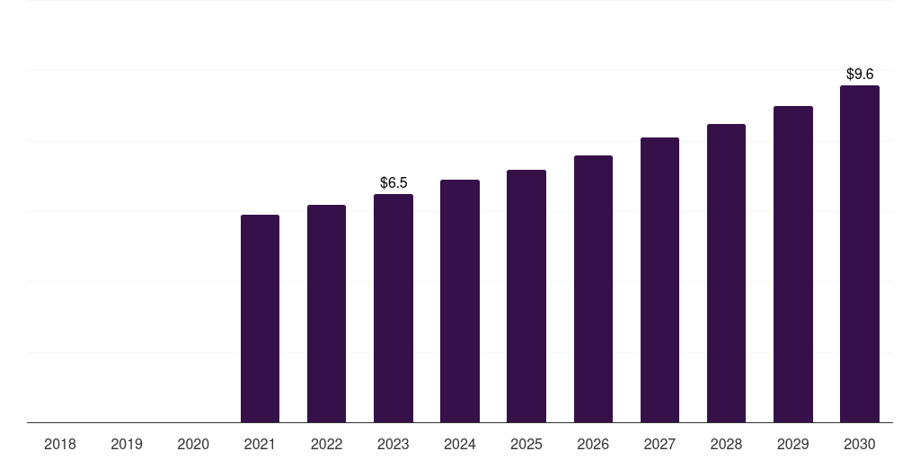 South Korea gene therapy market, 2018-2030 (US$M)