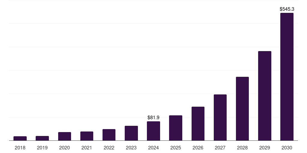 South Korea generative adversarial networks market, 2018-2030 (US$M)