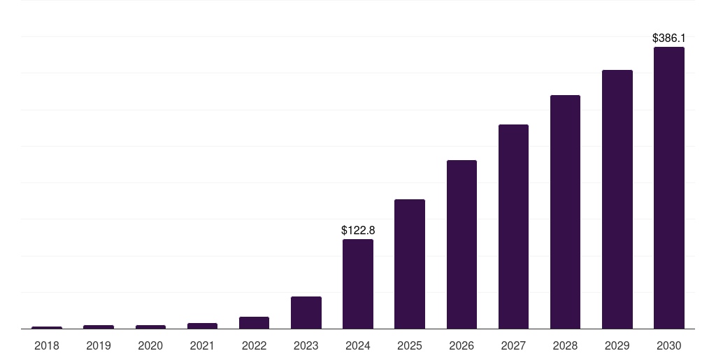 South Korea glp-1 agonists weight loss drugs market, 2018-2030 (US$M)