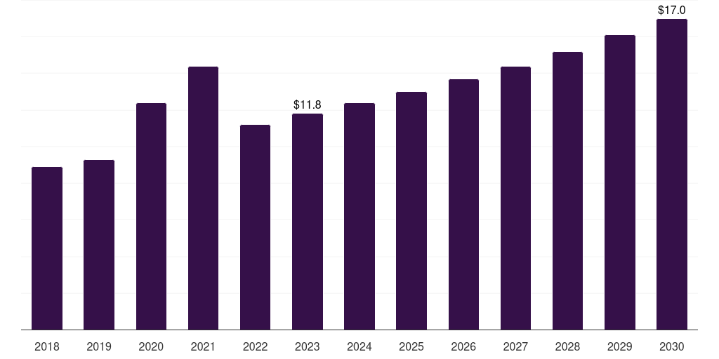 South Korea glutaraldehyde market, 2018-2030 (US$M)