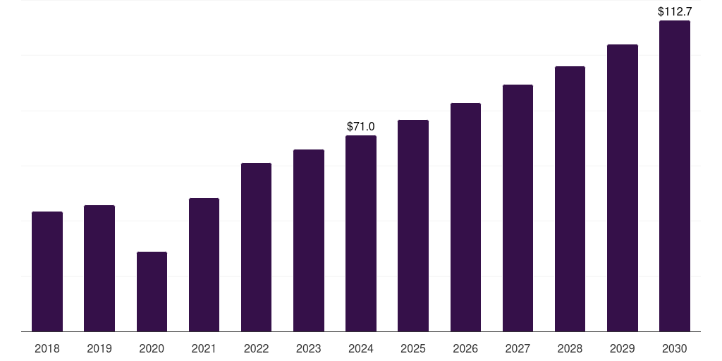 South Korea golf apparel market, 2018-2030 (US$M)