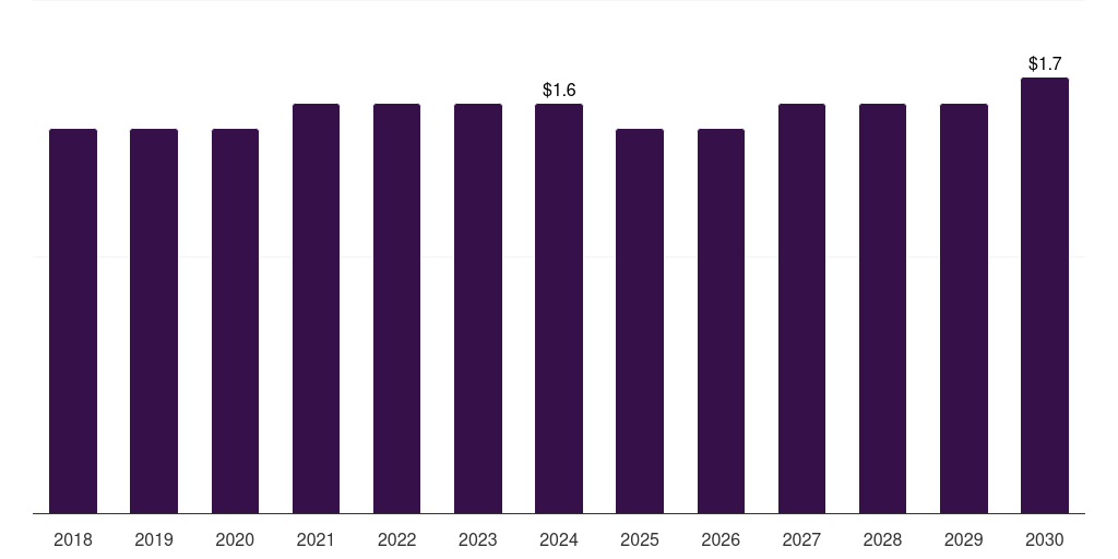 South Korea guillain-barre syndrome diagnostics market, 2018-2030 (US$M)
