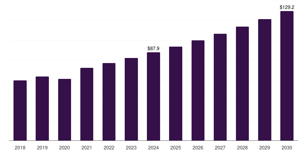 South Korea gypsum plaster market, 2018-2030 (US$M)