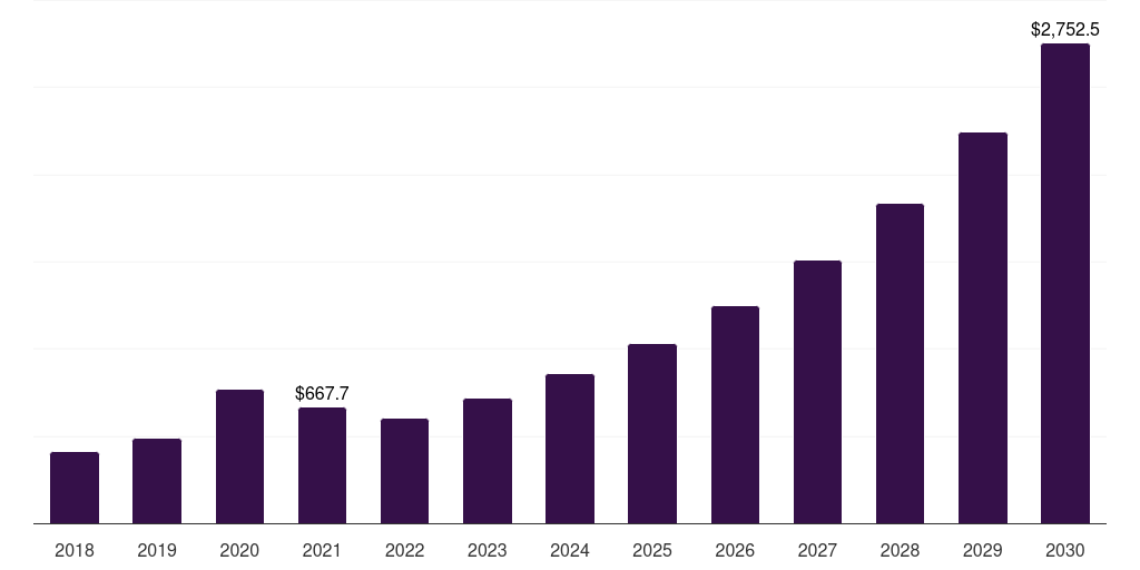 South Korea health sensors market, 2018-2030 (US$M)