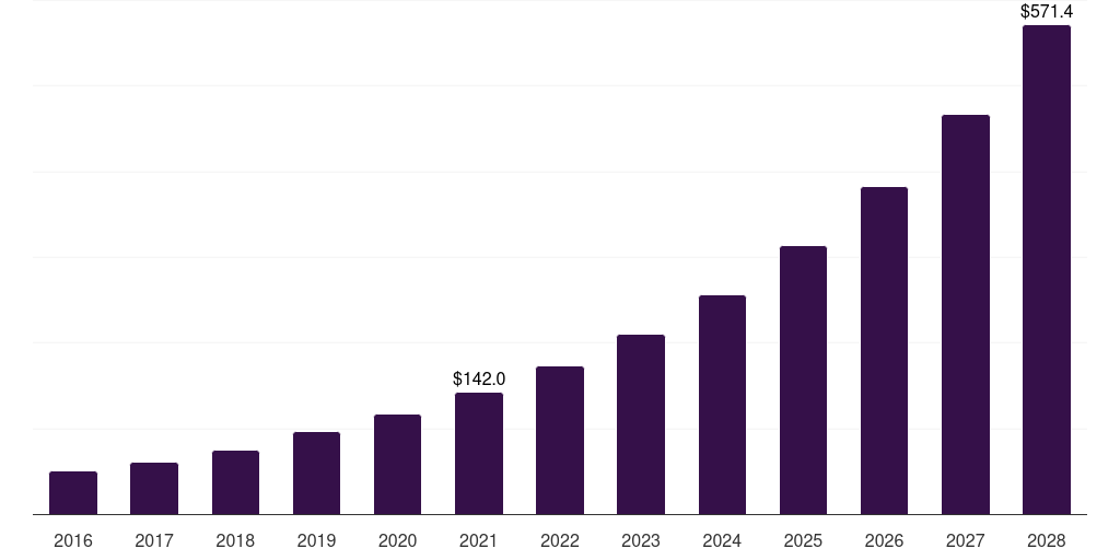 South Korea healthcare software as a service market, 2018-2030 (US$M)