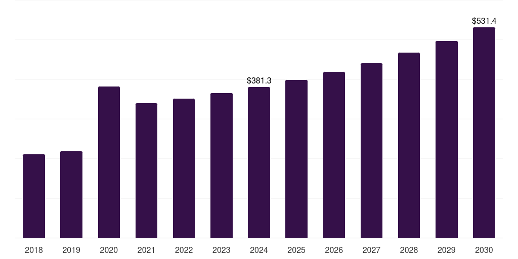 South Korea healthcare wipes market, 2018-2030 (US$M)