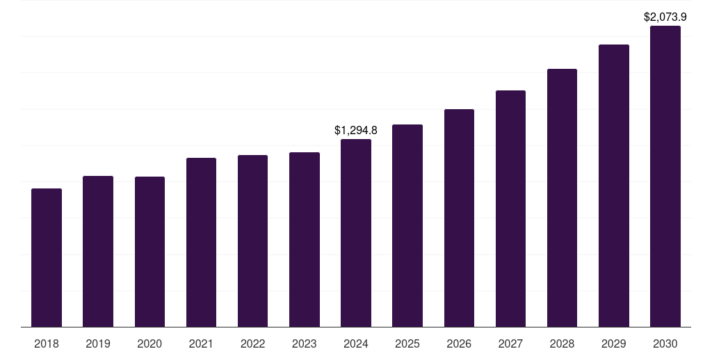 South Korea heat pump market, 2018-2030 (US$M)