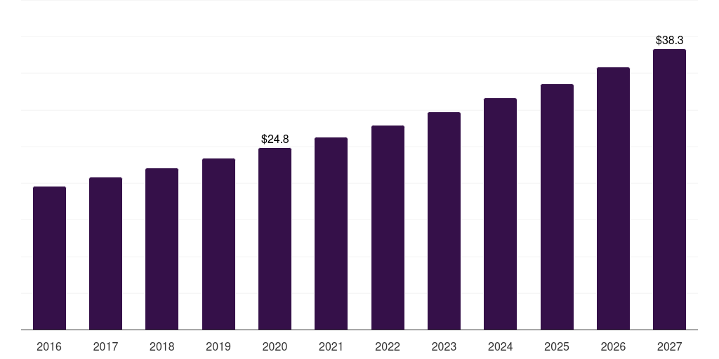 South Korea hematocrit testing market, 2016-2027 (US$M)