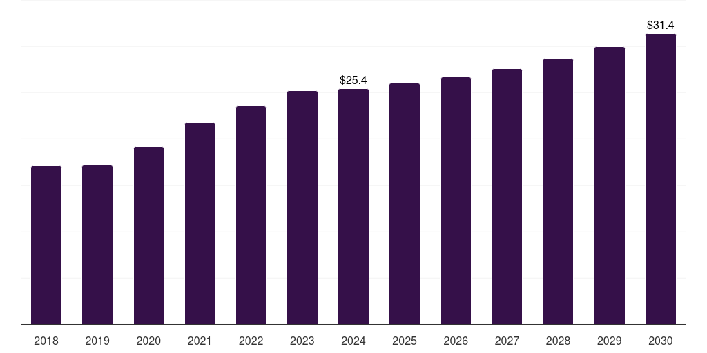 South Korea hemostasis diagnostics market, 2018-2030 (US$M)