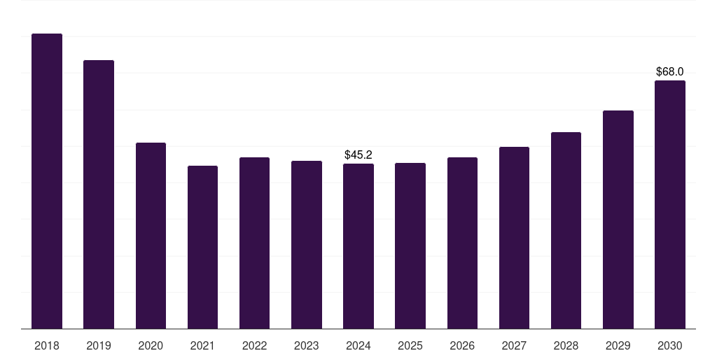 South Korea herceptin market, 2018-2030 (US$M)