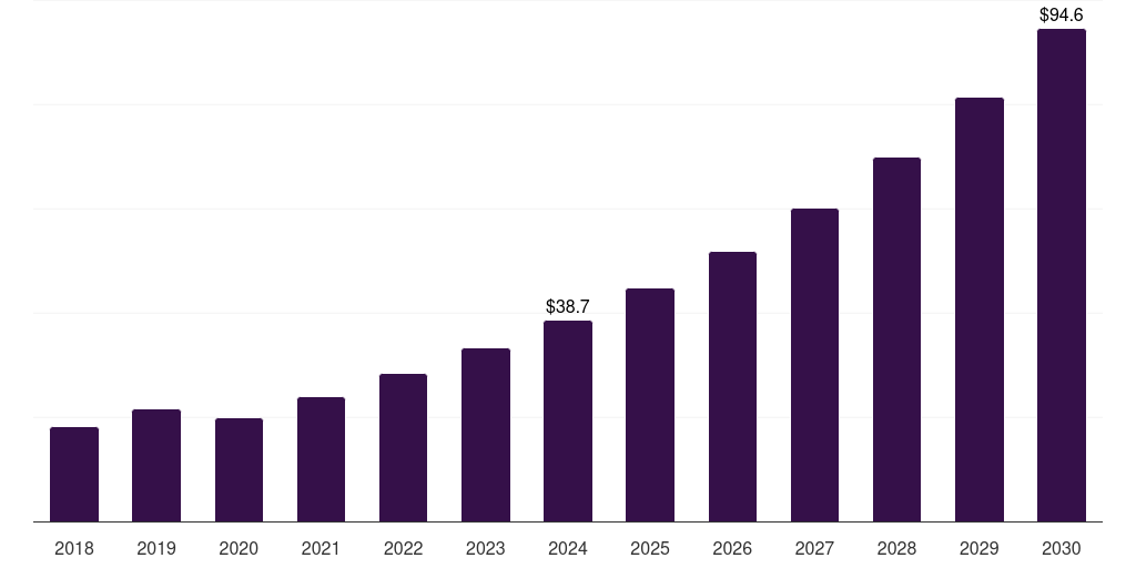 South Korea high-performance bioplastics for automotive and aerospace market, 2018-2030 (US$M)