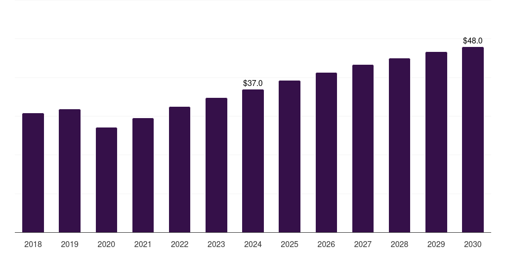 South Korea hiv diagnostics market, 2018-2030 (US$M)