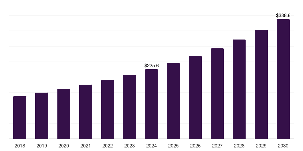 South Korea hopped malt extract market, 2018-2030 (US$M)