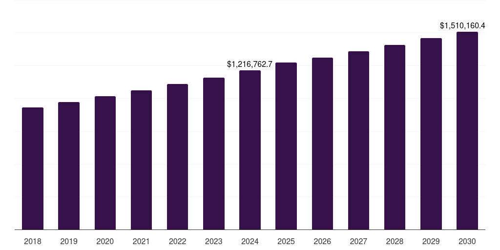 South Korea hosiery market, 2018-2030 (US$M)