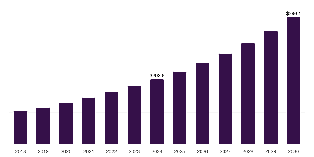 South Korea hospital sterilization equipment market, 2018-2030 (US$M)