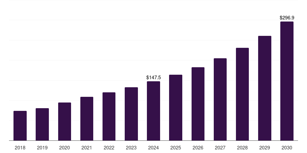 South Korea human primary cell culture market, 2018-2030 (US$M)