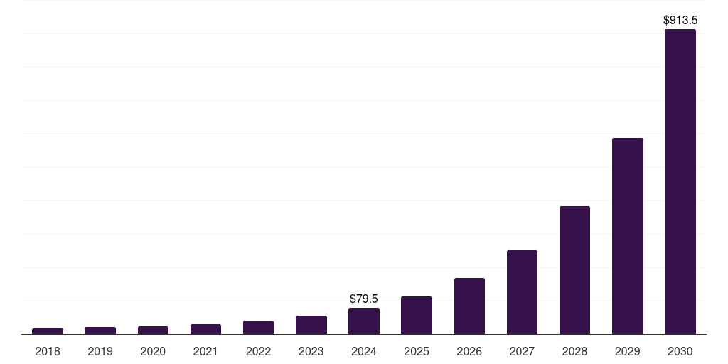 South Korea immersive analytics market, 2018-2030 (US$M)