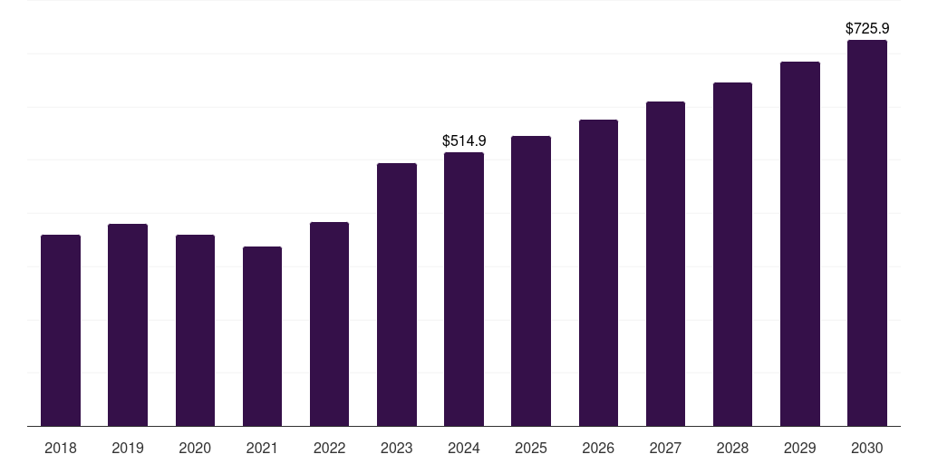 South Korea immunoassay market, 2018-2030 (US$M)