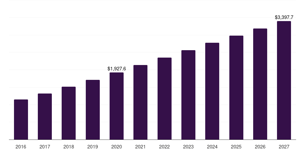 South Korea immunosuppressant drugs market, 2016-2027 (US$M)