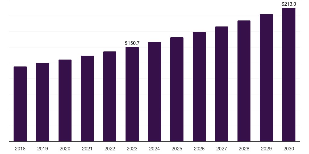 South Korea industrial insulation market, 2018-2030 (US$M)