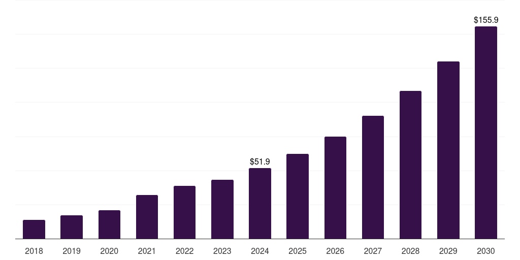 South Korea inhalable biologics market, 2018-2030 (US$M)