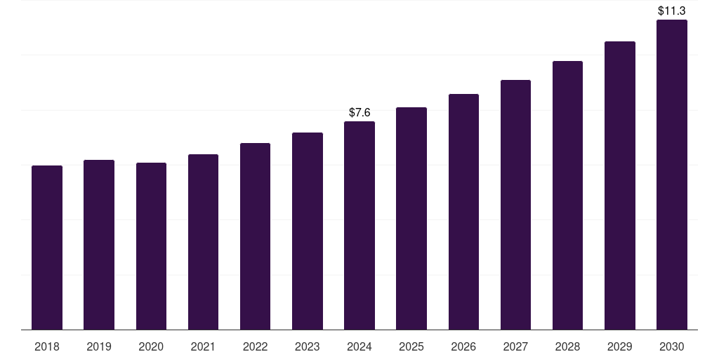 South Korea johne's disease diagnostics market, 2018-2030 (US$M)