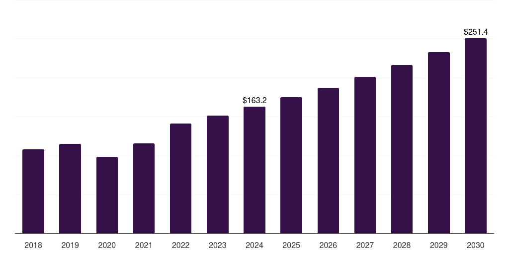 South Korea kidney transplant market, 2018-2030 (US$M)