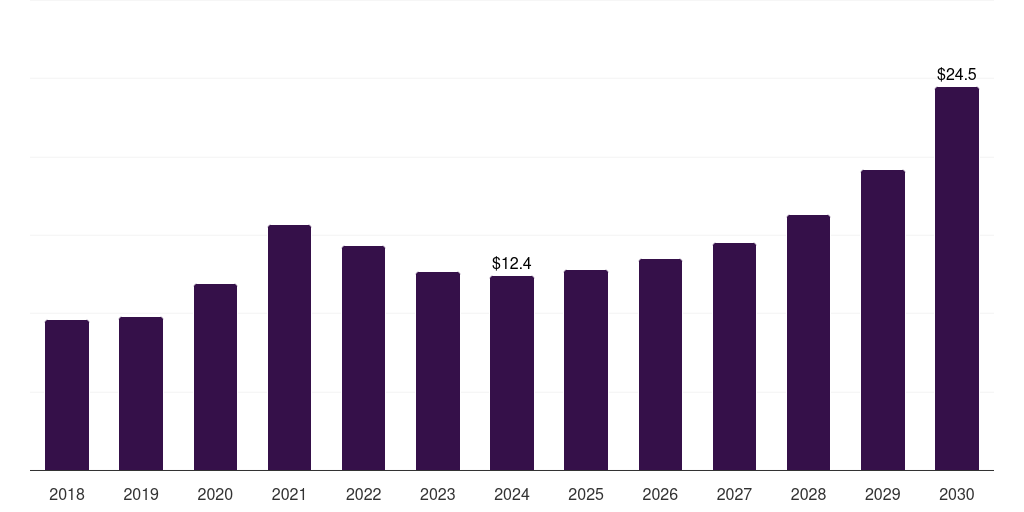 South Korea lipid nanoparticle market, 2018-2030 (US$M)