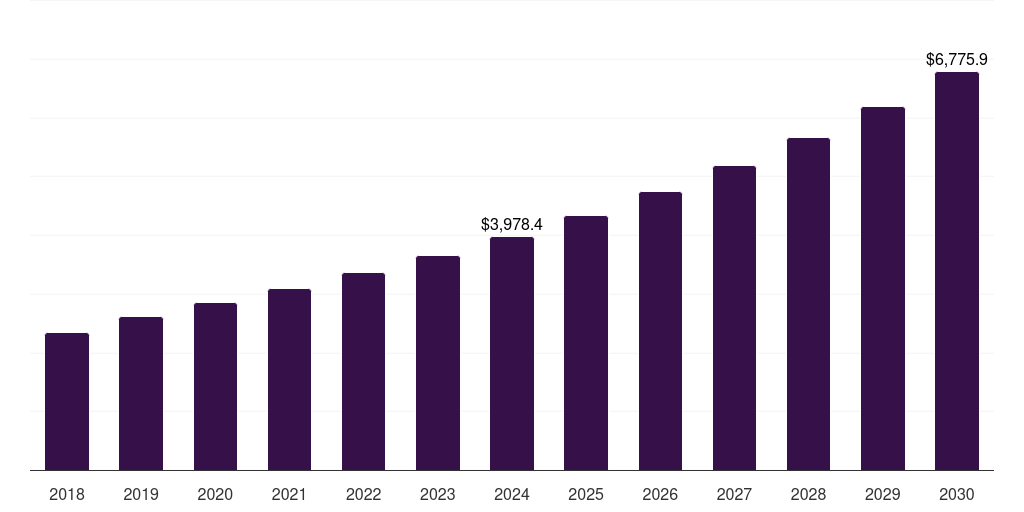 South Korea long term care devices market, 2018-2030 (US$M)