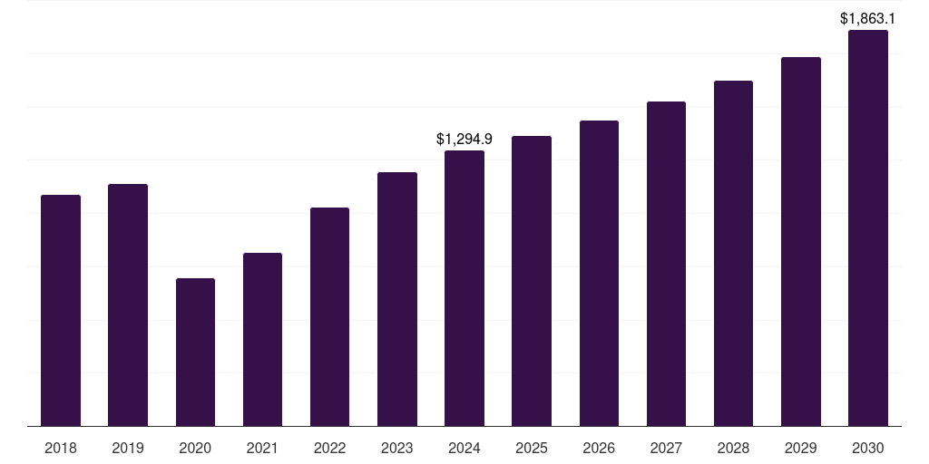 South Korea luxury spa market, 2018-2030 (US$M)