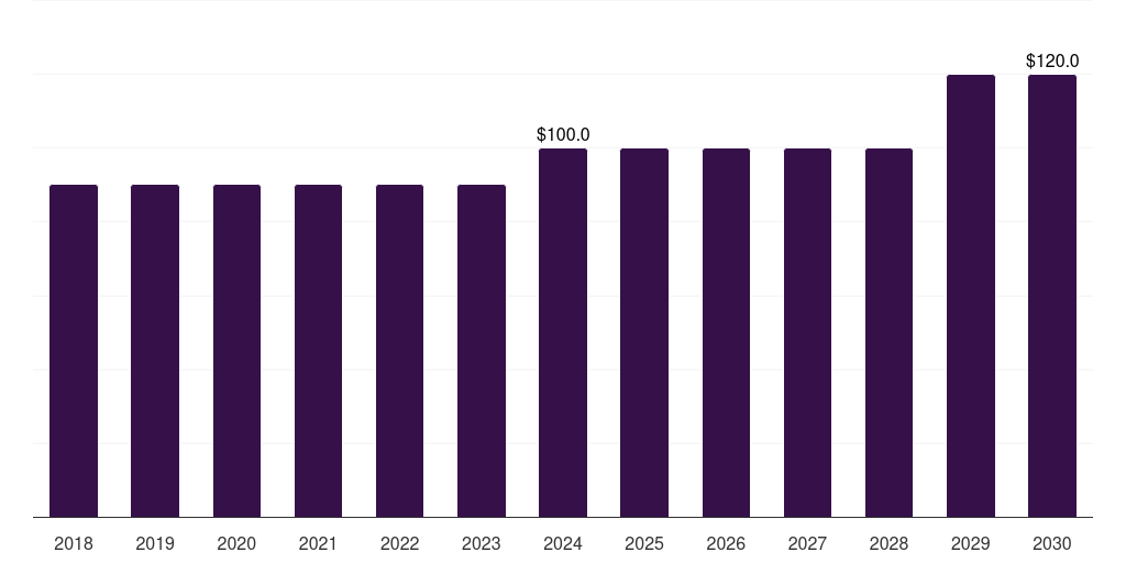 South Korea malted milk market, 2018-2030 (US$M)