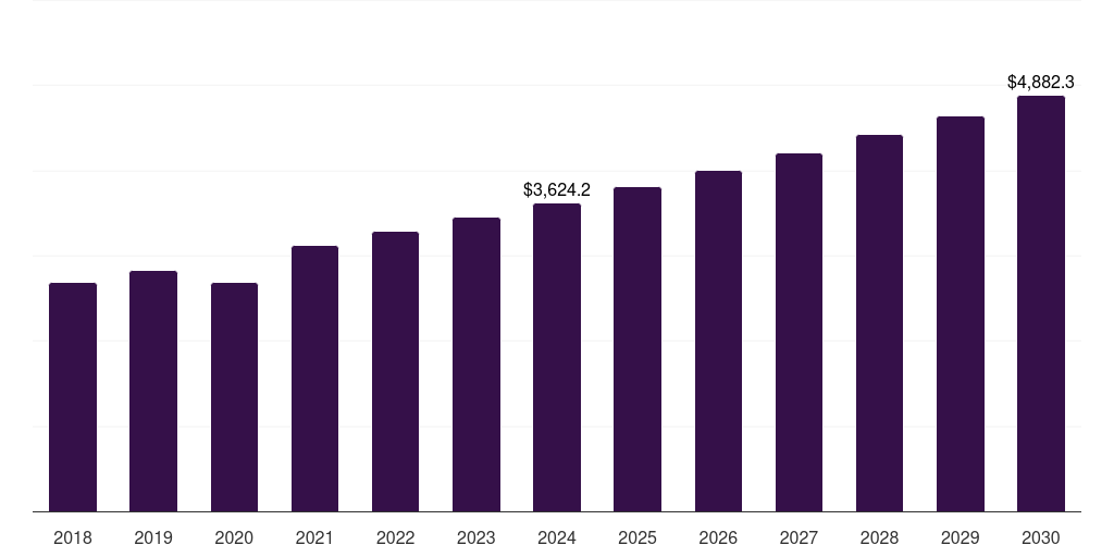 South Korea marine construction market, 2018-2030 (US$M)