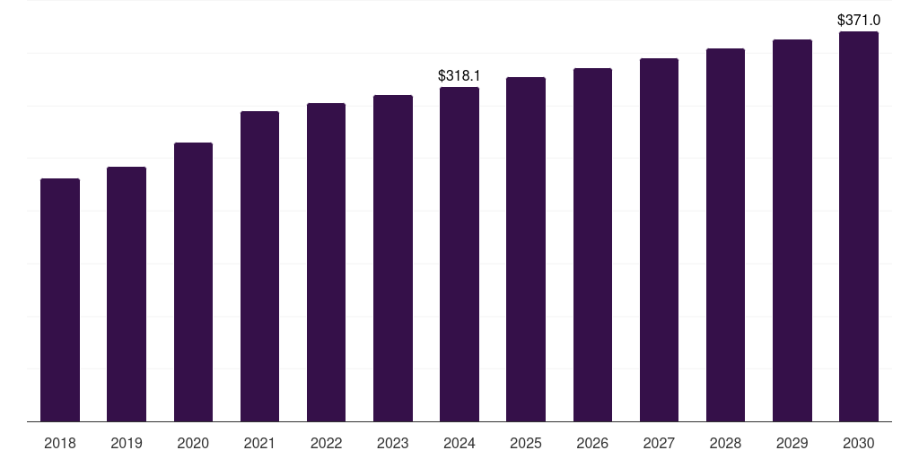 South Korea medical device clinical trials market, 2018-2030 (US$M)