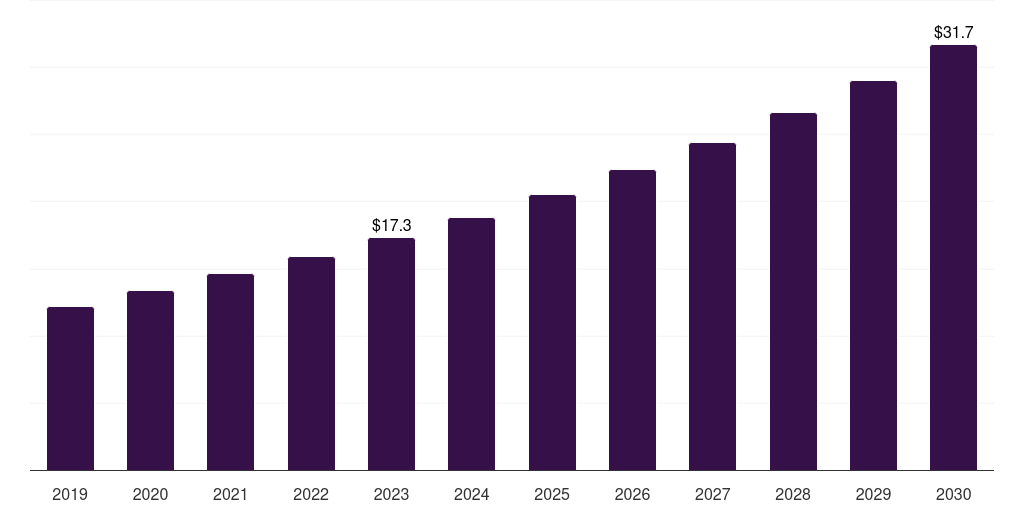 South Korea Medical Fluoropolymers Market Size & Outlook, 2030