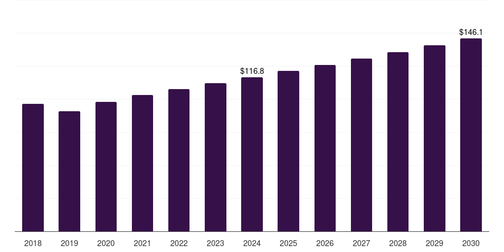South Korea metallic stearates market, 2018-2030 (US$M)