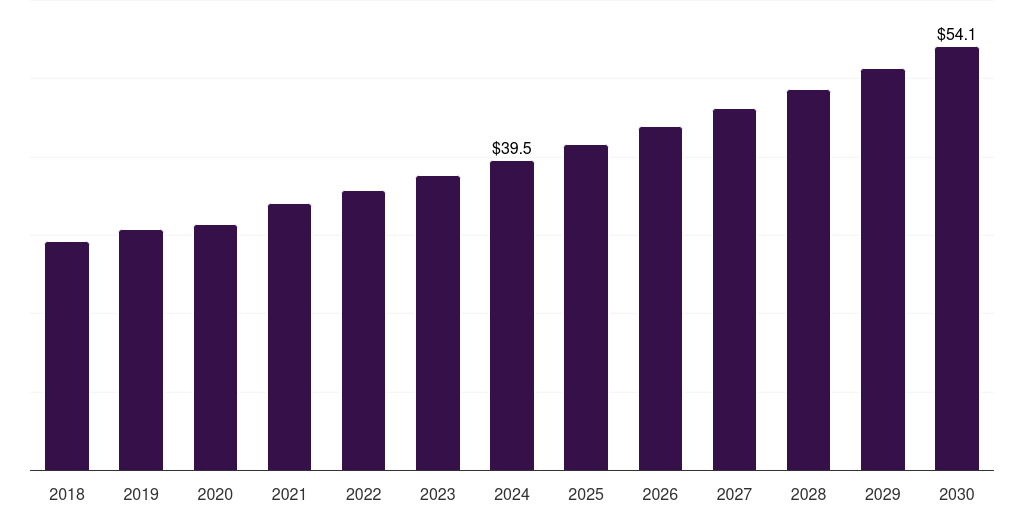 South Korea microcatheter market, 2018-2030 (US$M)