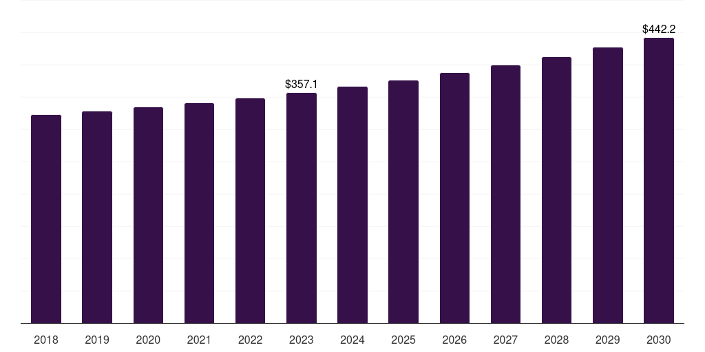 South Korea microwave oven market, 2018-2030 (US$M)