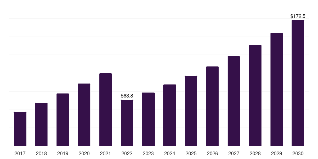 South Korea molasses market, 2017-2030 (US$M)