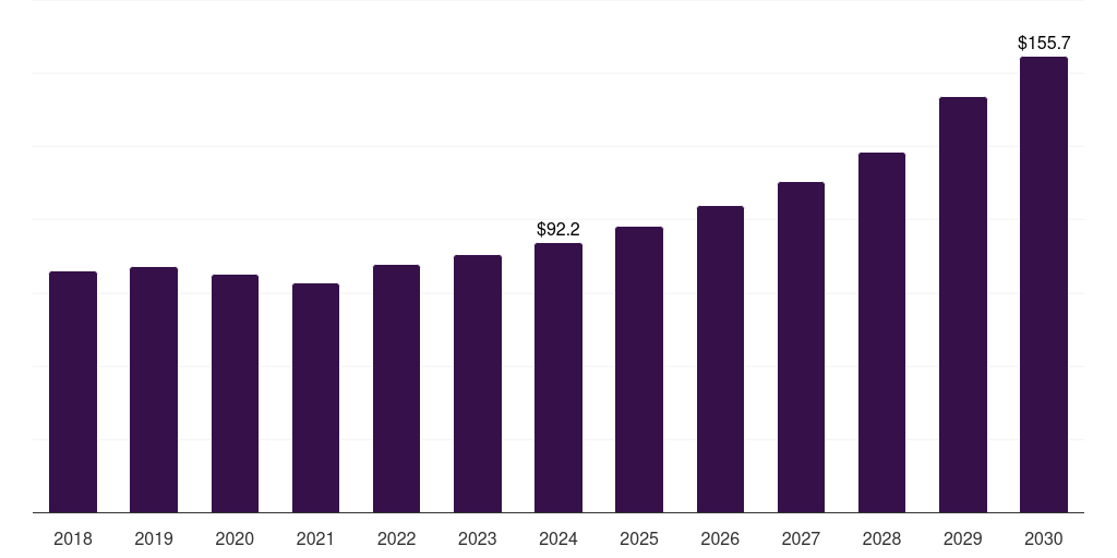 South Korea monomaterial packaging market, 2018-2030 (US$M)