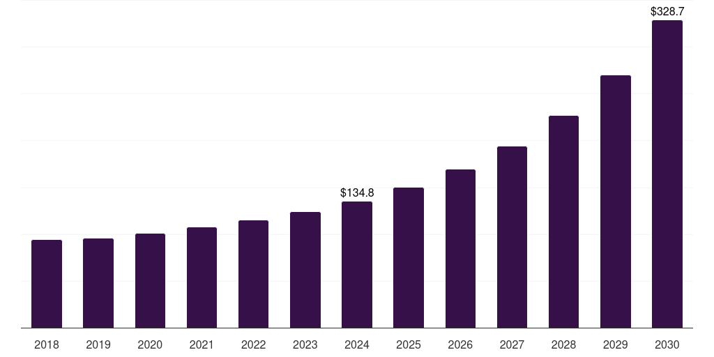 South Korea nanorobots market, 2018-2030 (US$M)