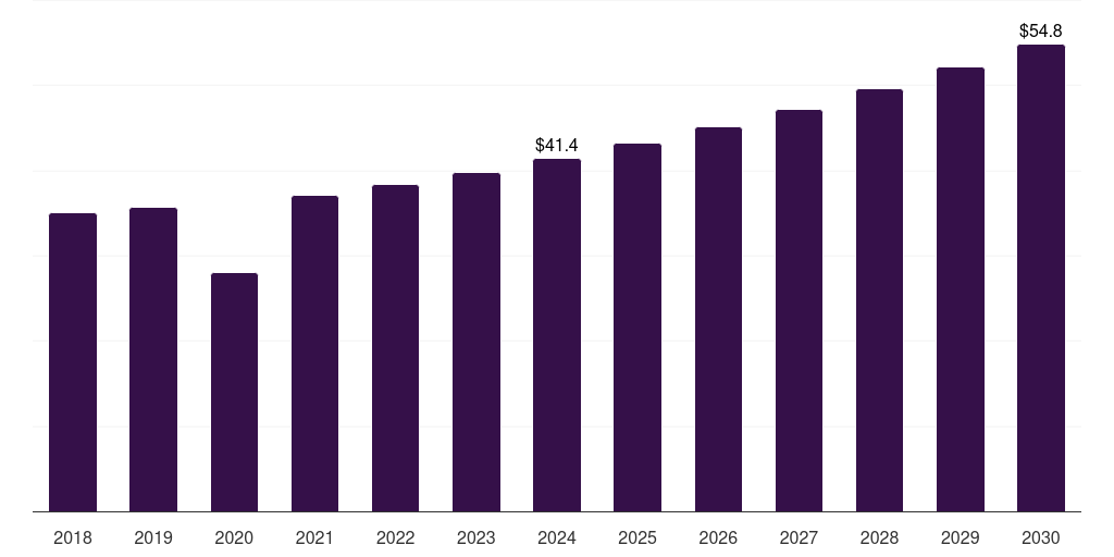 South Korea neurosurgical instruments market, 2018-2030 (US$M)