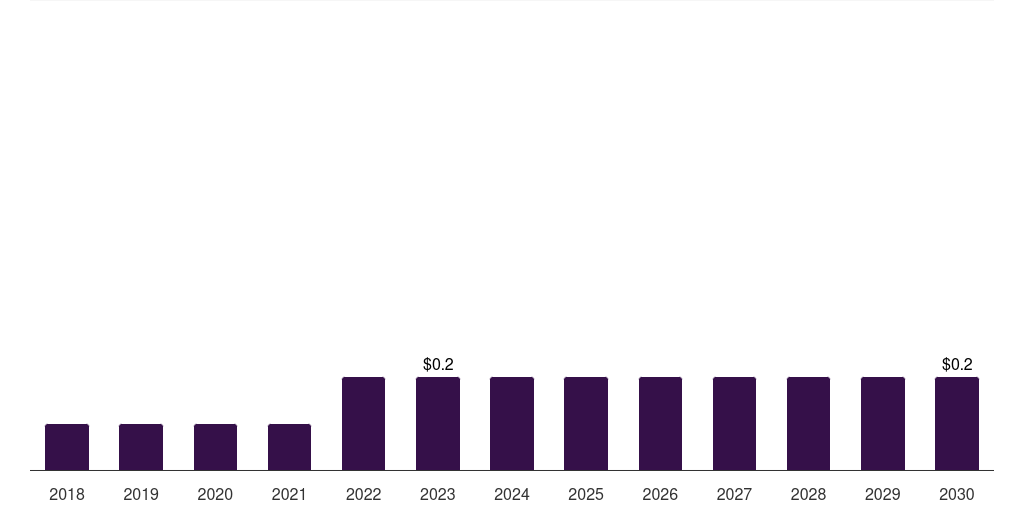 South Korea nipple shields market, 2018-2030 (US$M)