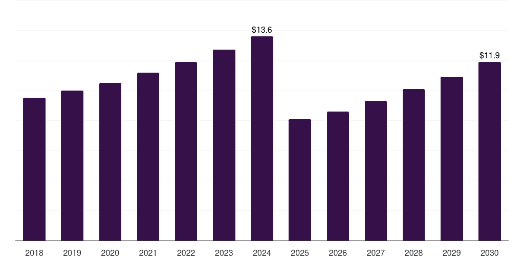 South Korea non-alcoholic spirits market, 2018-2030 (US$M)