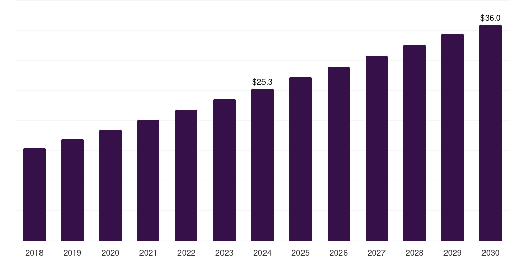 South Korea nucleotide market, 2018-2030 (US$M)