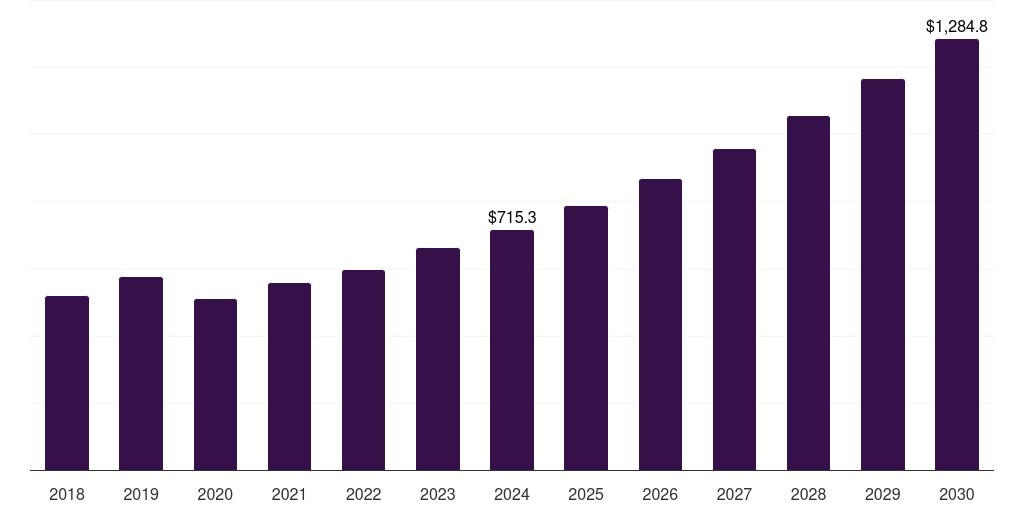 South Korea ophthalmic drugs market, 2018-2030 (US$M)
