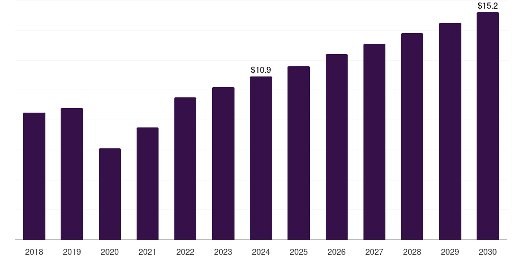 South Korea optical preclinical imaging market, 2018-2030 (US$M)