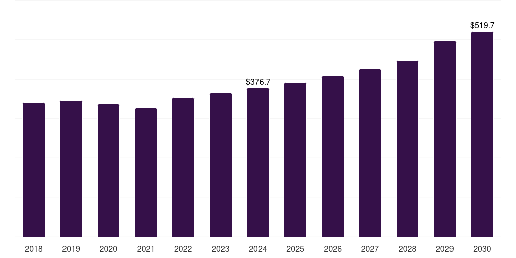 South Korea organosilicon polymers market, 2018-2030 (US$M)